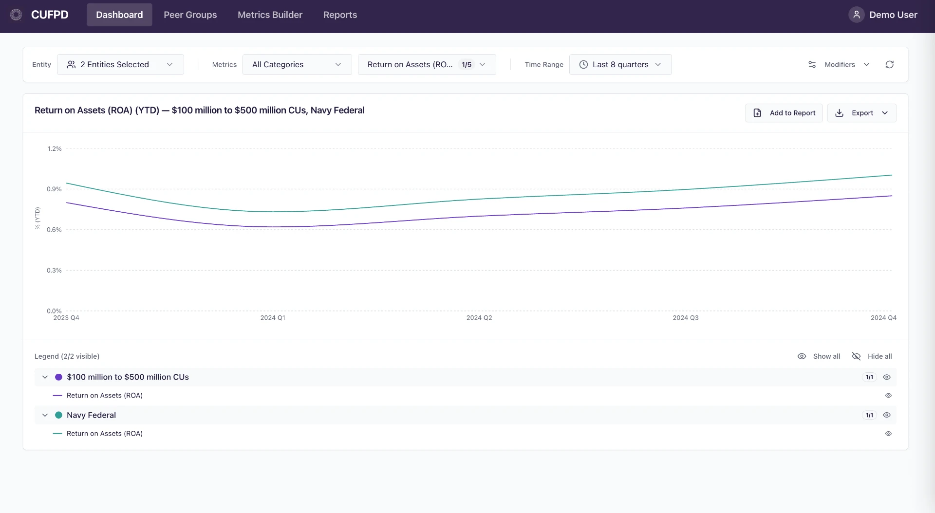 The CUFPD dashboard comparing Return on Assets for a $100M–$500M credit union peer group against Navy Federal across eight quarters.