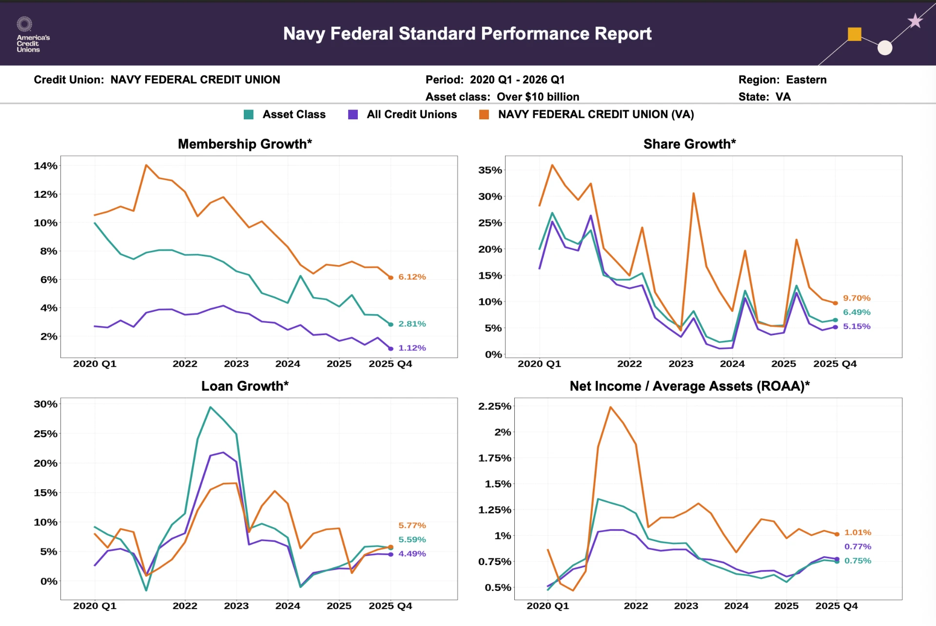 A page of the CUFPD-generated Standard Performance Report showing Navy Federal's membership growth, share growth, loan growth and ROAA against its asset class and all credit unions.