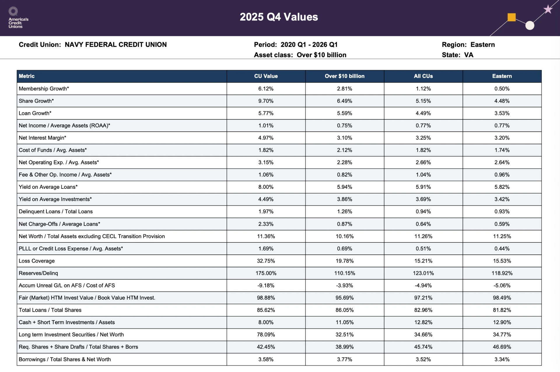 The quarterly values table from a CUFPD benchmark report, comparing a credit union's ratios against its asset class, all credit unions, and its region.